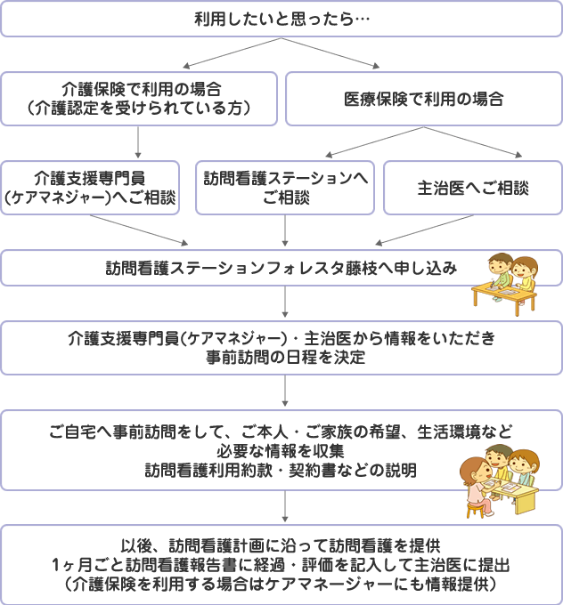 訪問看護の利用の流れ